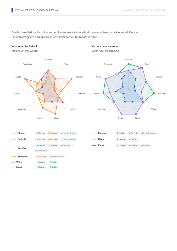 Grafici di posizionamento del Competitor Report